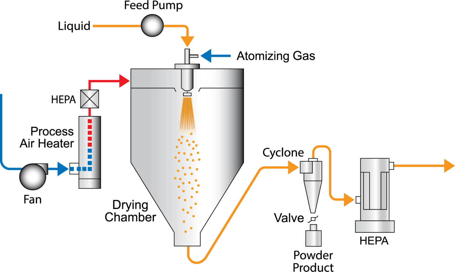 What is a Spray Dryer and How does a spray dryer work?