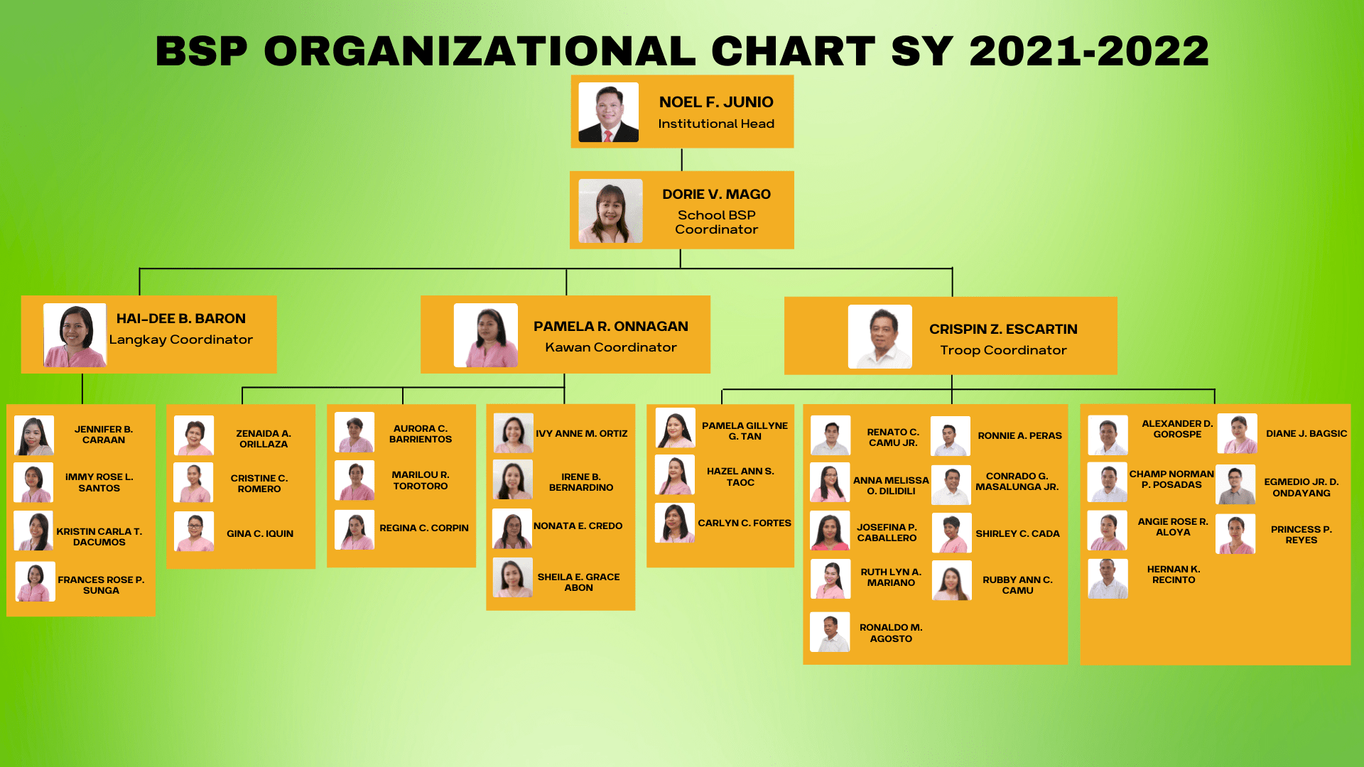 BSP Organizational Structure Juan Sumulong ES