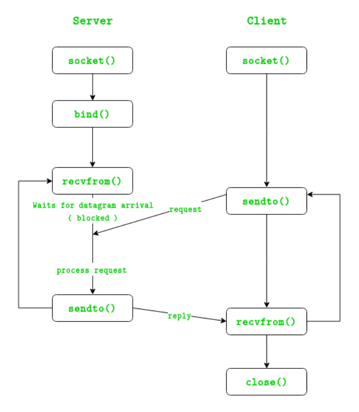 Transport Layer · Notes