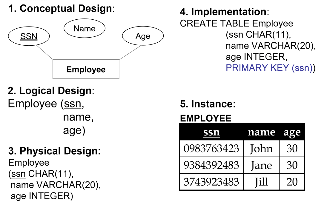 Relational Models · Notes
