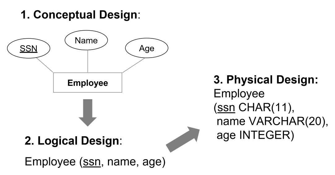Relational Models · Notes