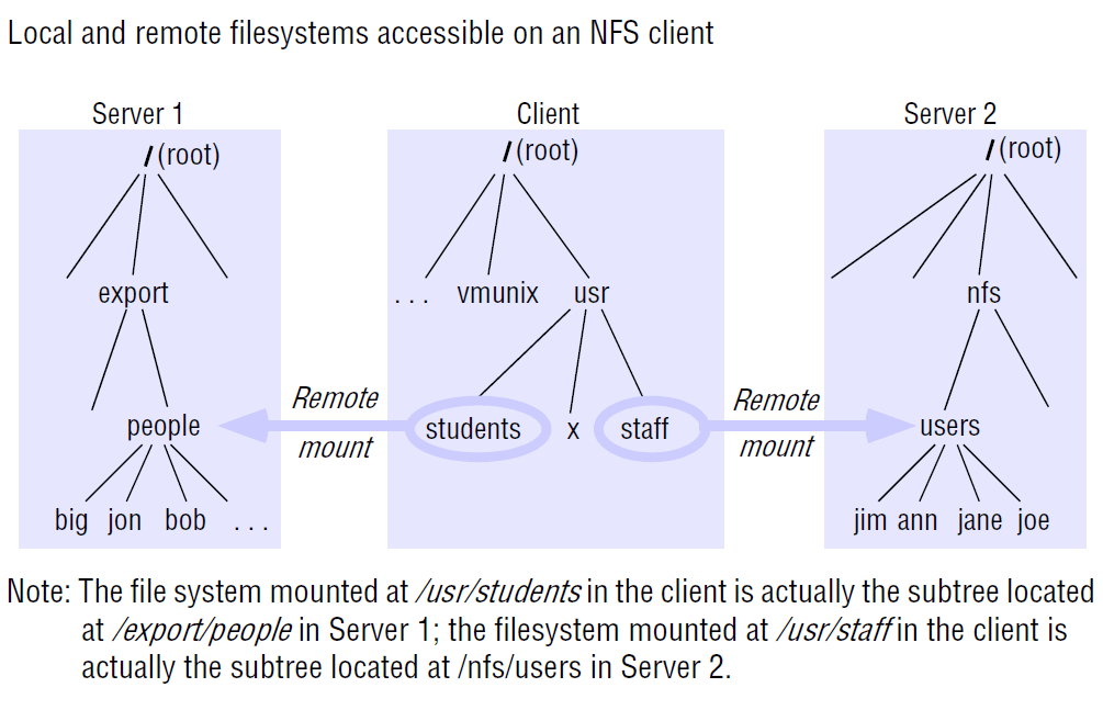 File Systems · Notes