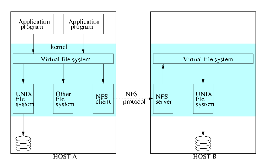 File Systems · Notes