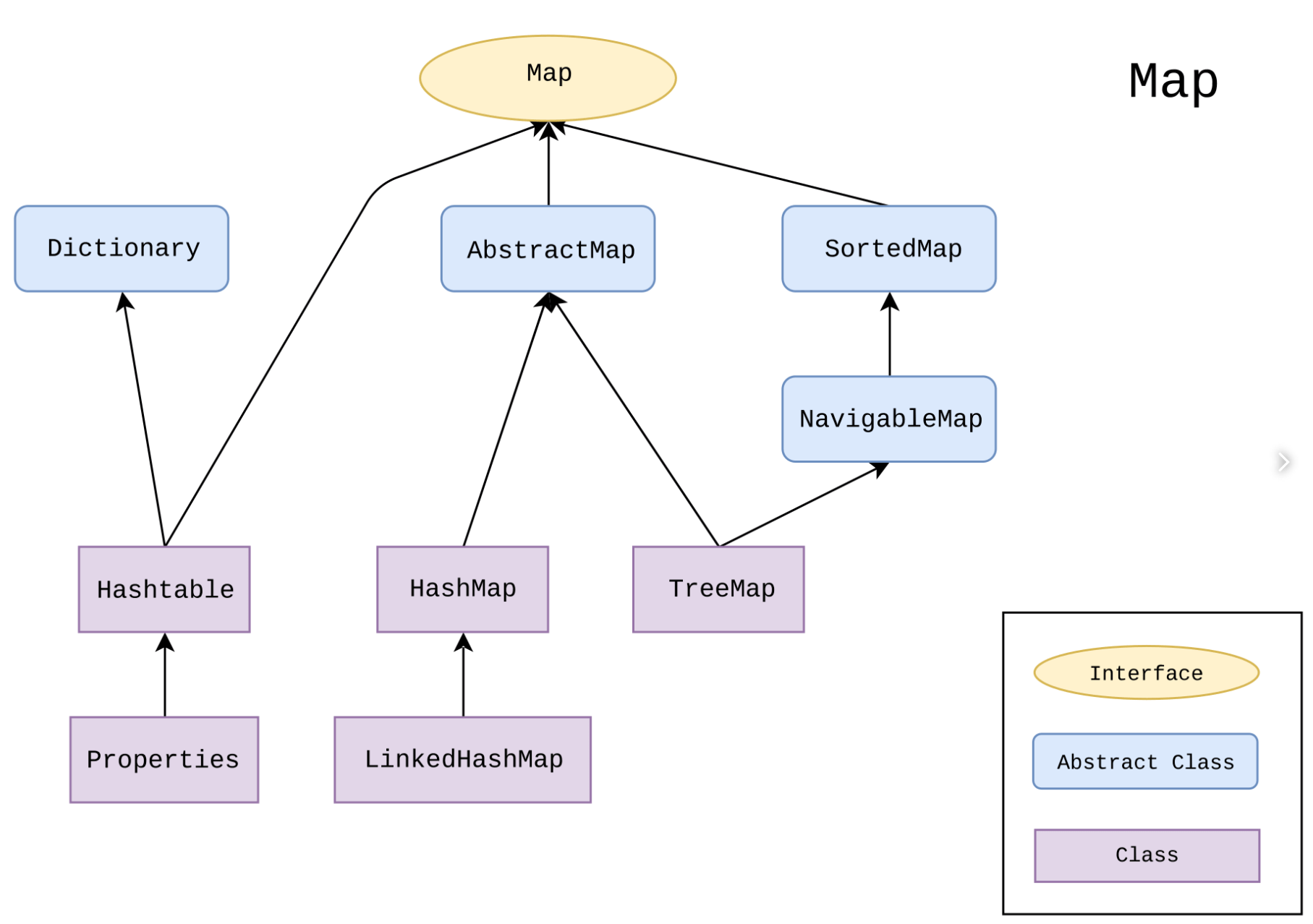 Java Map Replace Value Summary · Notes