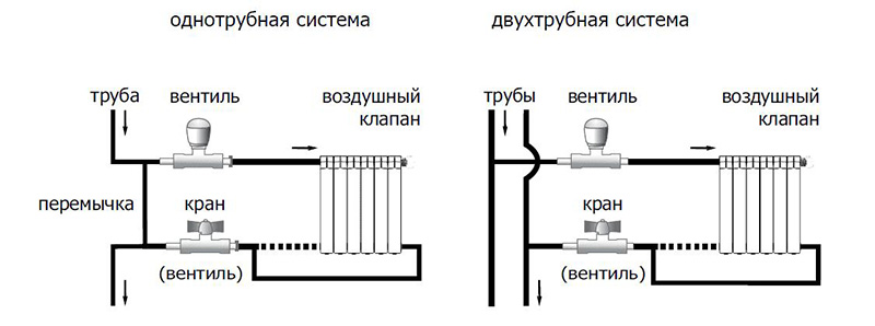 Иллюстрация к материалу «Как соединяются батареи. Схема подключения отопления в частном доме»