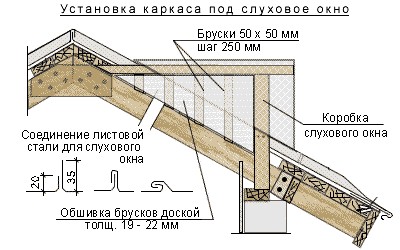 Иллюстрация к материалу «Какие бывают кровельные окна – виды и варианты установки своими руками. Установка окна в крыше дома: слуховое или мансардное? Как называется домик на крыше с окном»