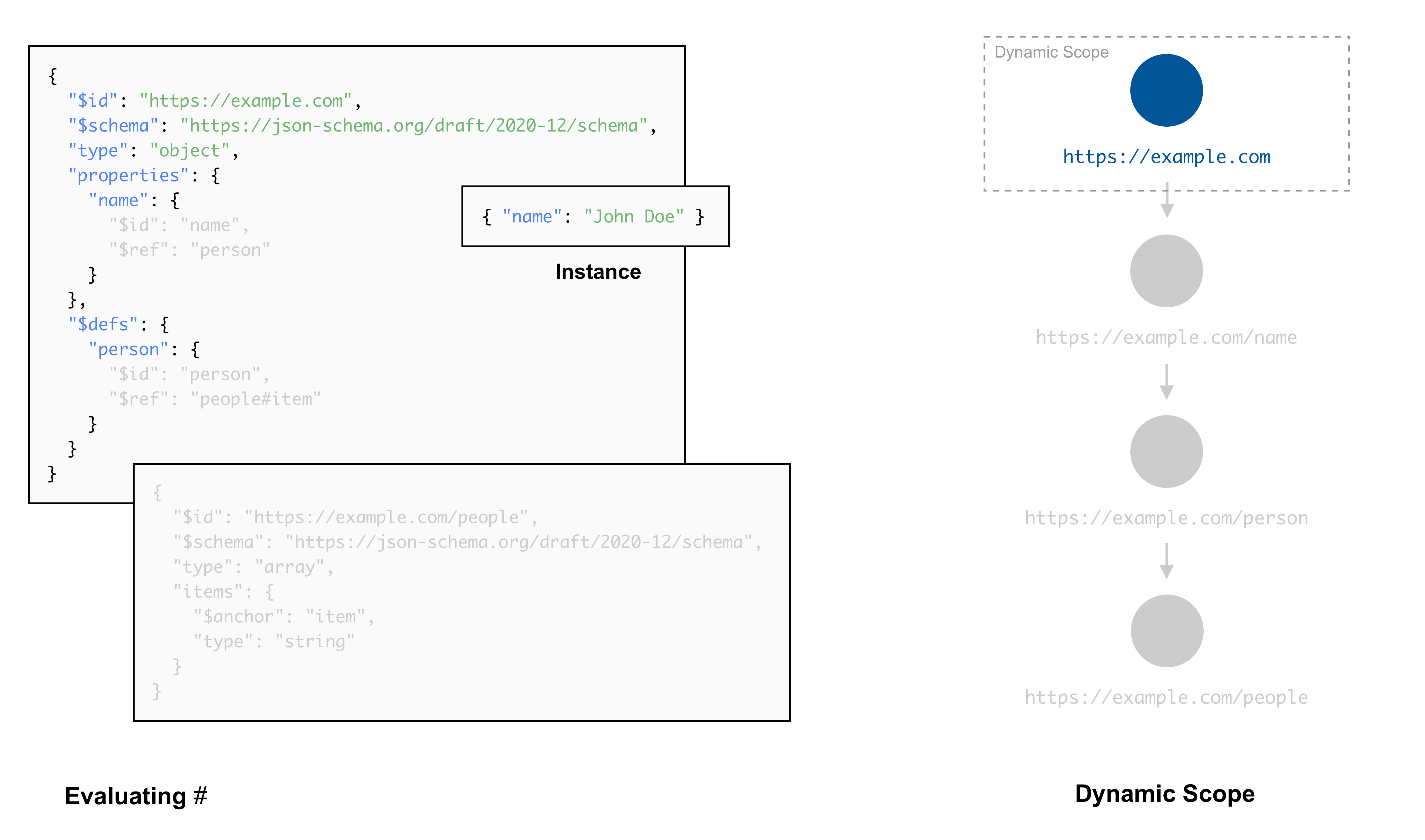 Understanding JSON Schema Lexical and Dynamic Scopes