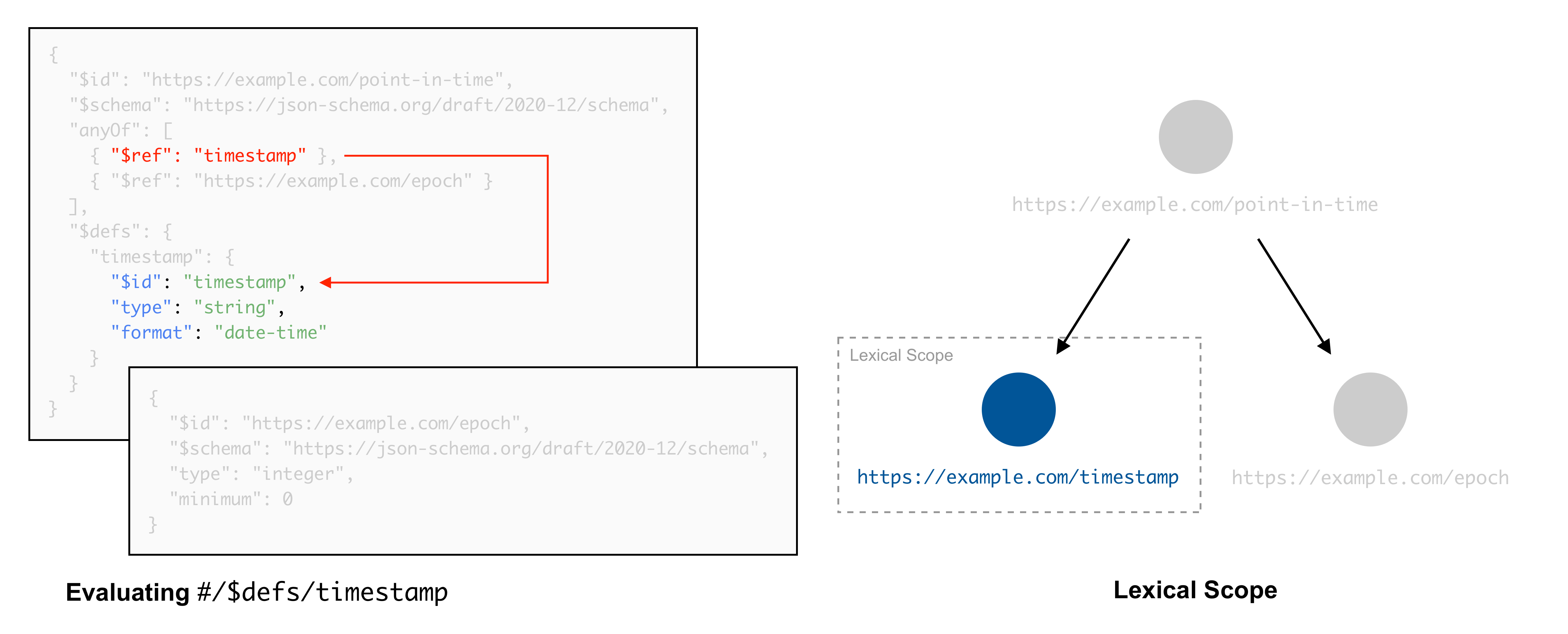 Understanding JSON Schema Lexical and Dynamic Scopes