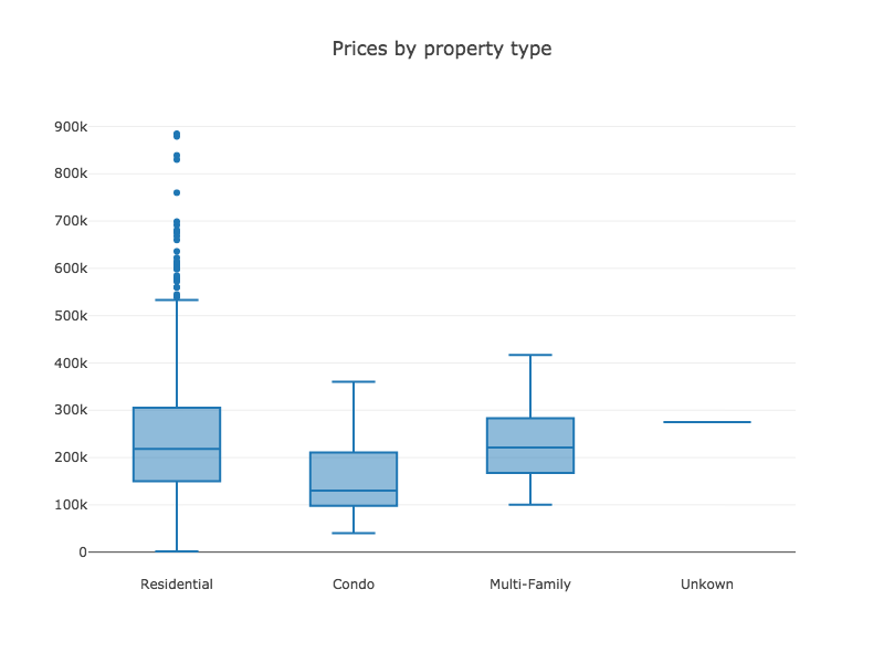 Histograms and Box Plots tablesaw