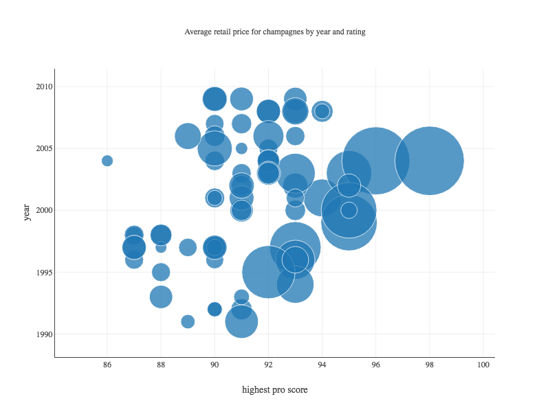 Create Beautiful Java Visualizations With Tablesaw's Plot.ly Wrapper LaptrinhX