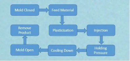 Injection Molding-The Most Comprehensive Guidance