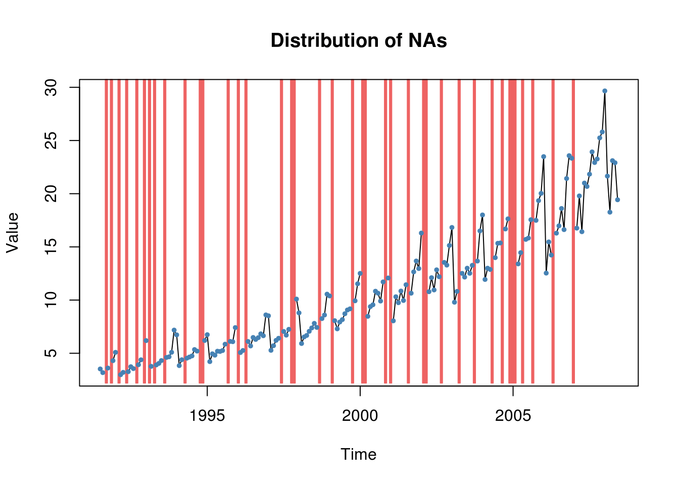 17 Time Series with Missing Data edav.info/