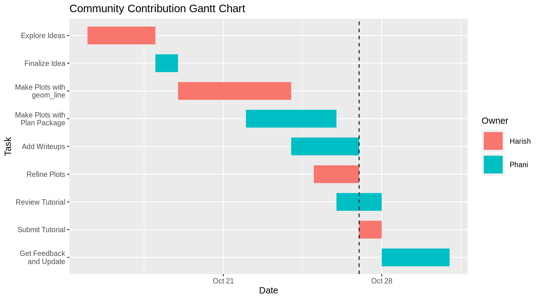 arroz mercado Red gantt chart latex comentarista calina Turista