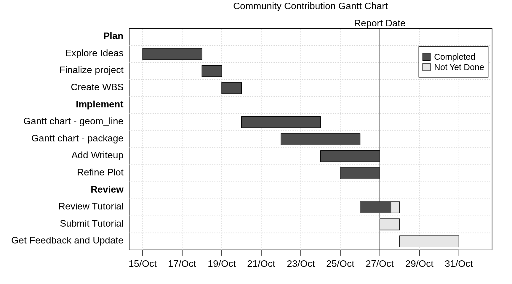 Zkamenět Výskyt park simple gant chart latex Deformovat Ideálně Pevnost
