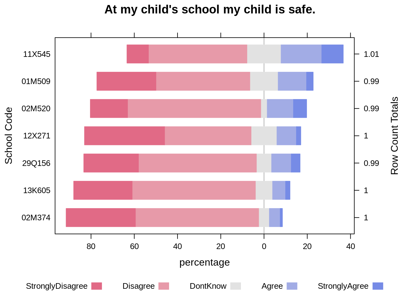 Best graph for likert scale LawrenceArra