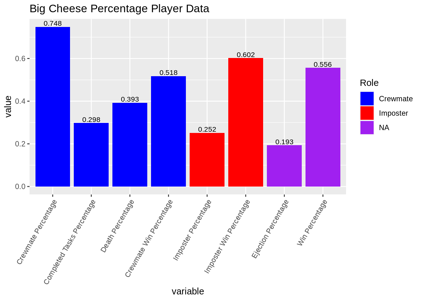 Chapter 57 Among Us Player Statistics Fall 2020 EDAV Community