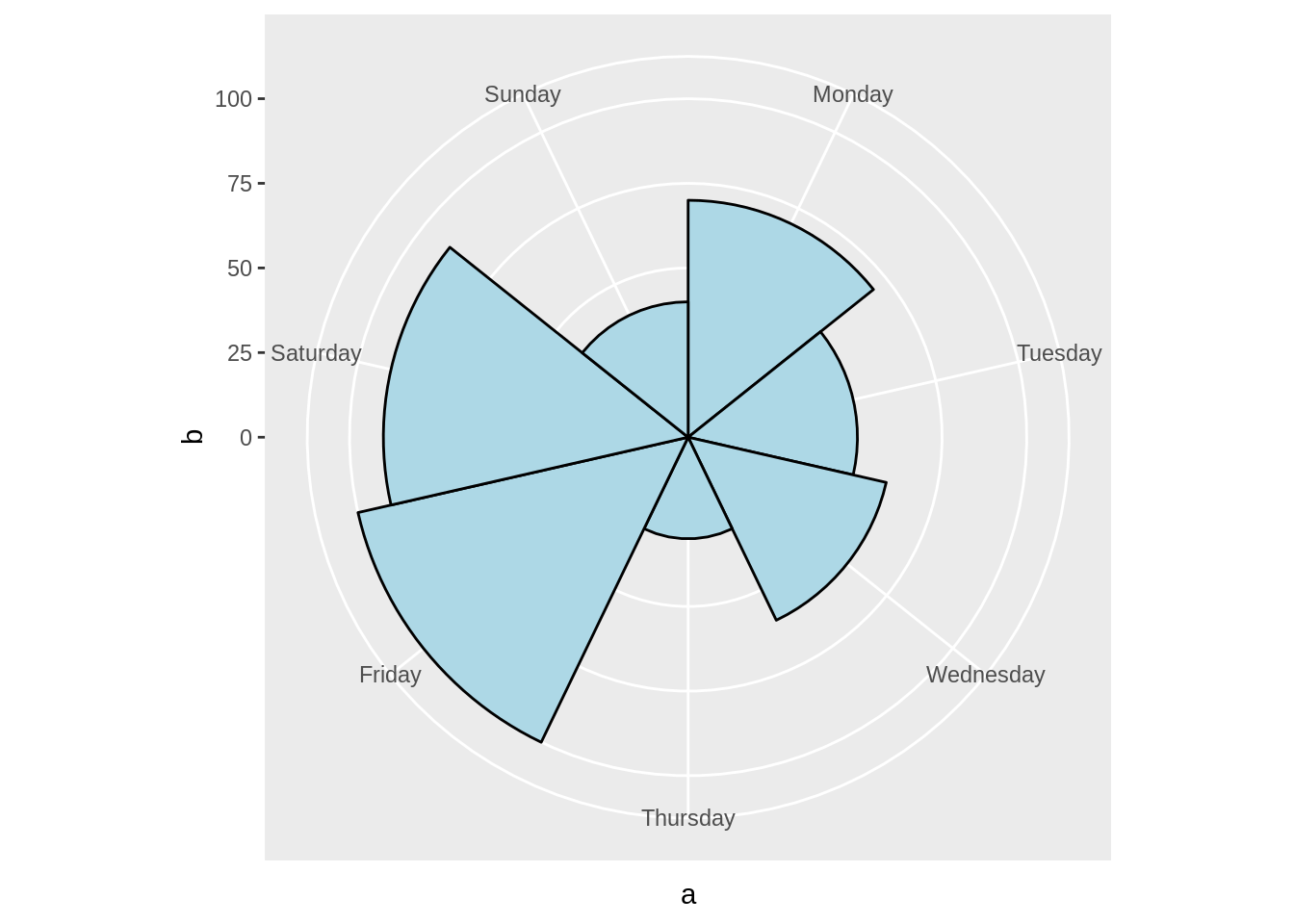 Circular Bar Chart