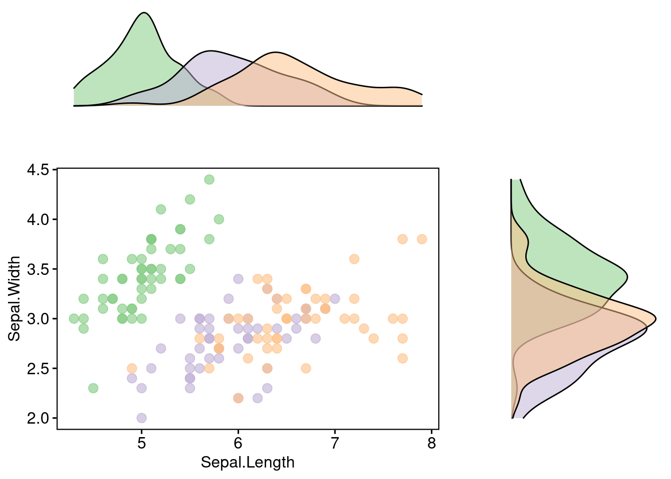Chapter 115 Tutorial for scatter plot with marginal distribution EDAV