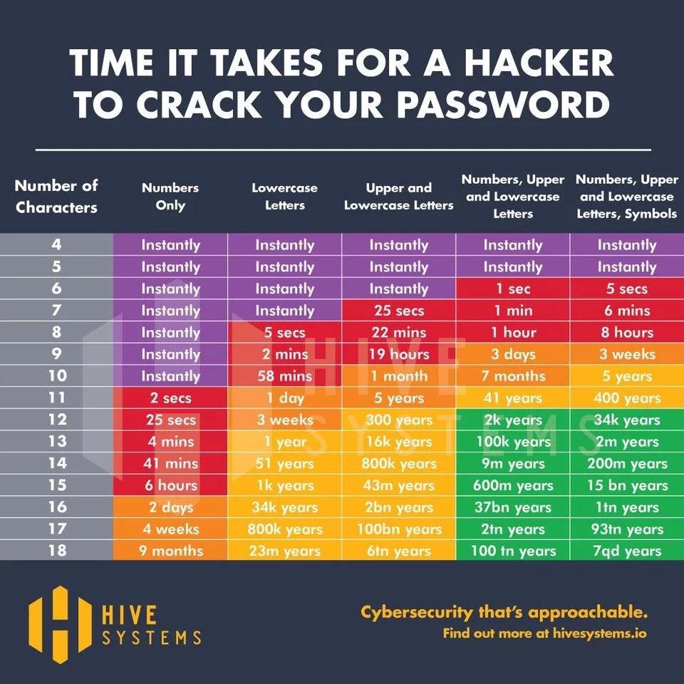 How to choose a good password Julian Thomas Screawn