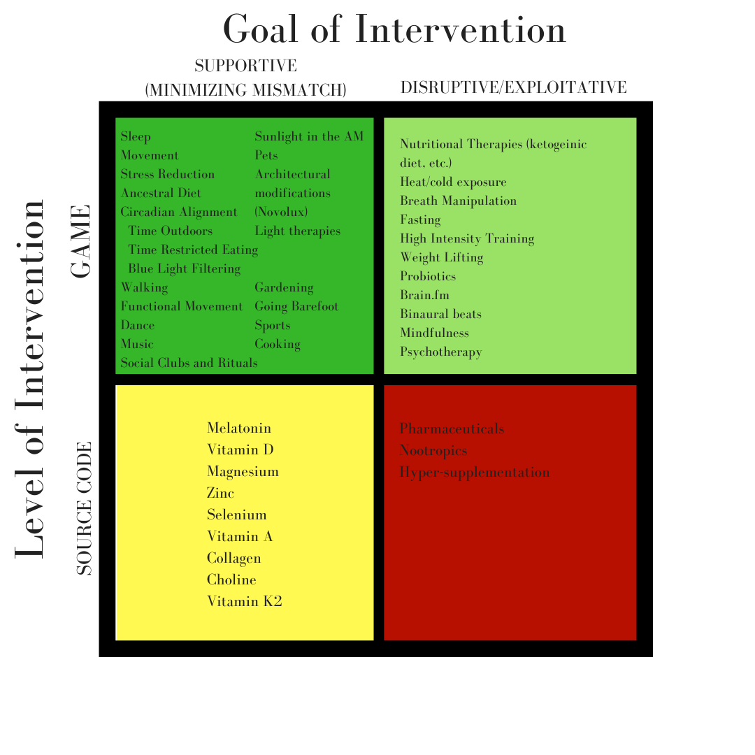 The 4 Quadrant Model (the Ancestral Health therapeutic paradigm) Josh