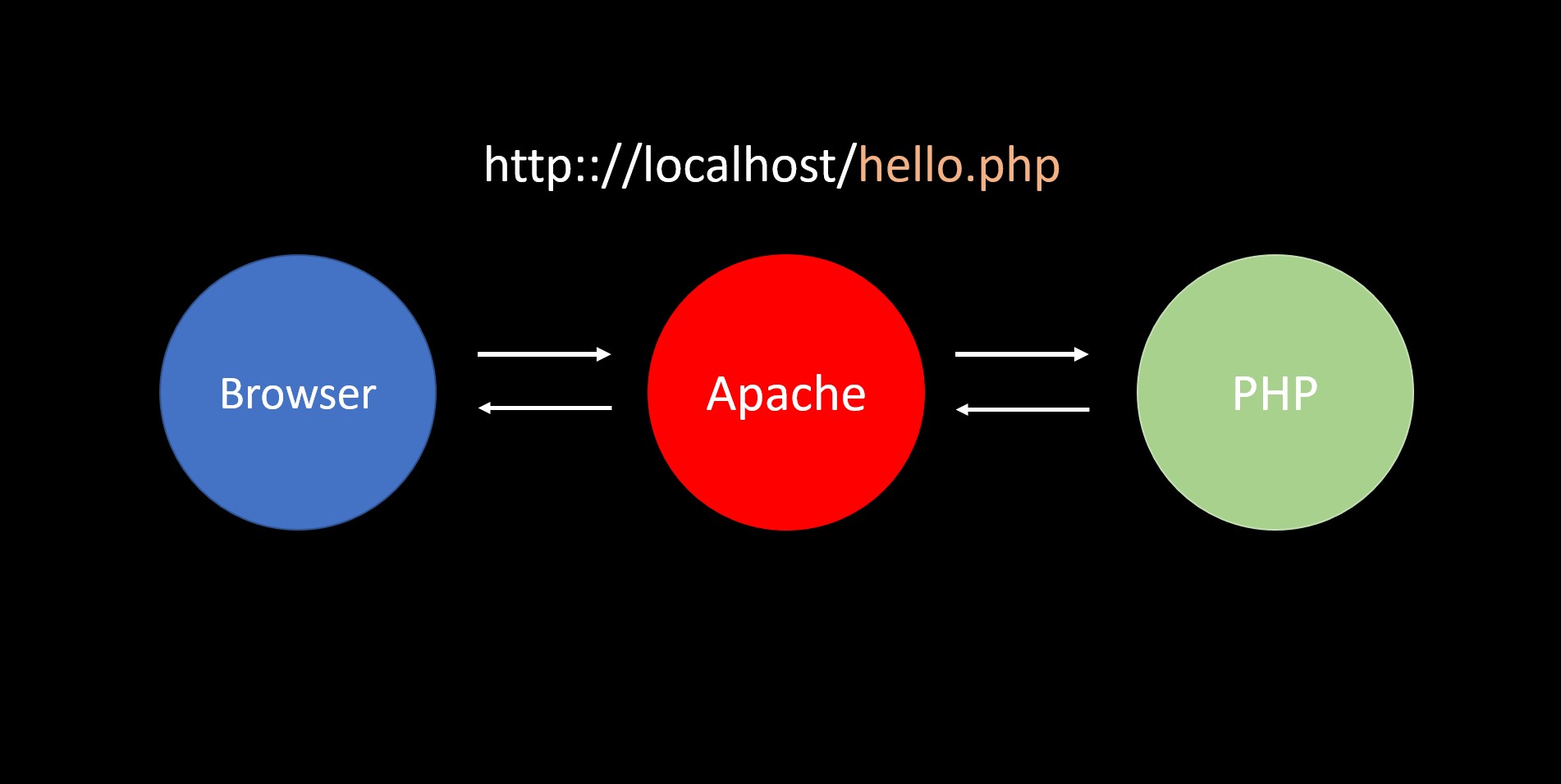 Express 和 Apache 的差別 PeaNu's Paradise