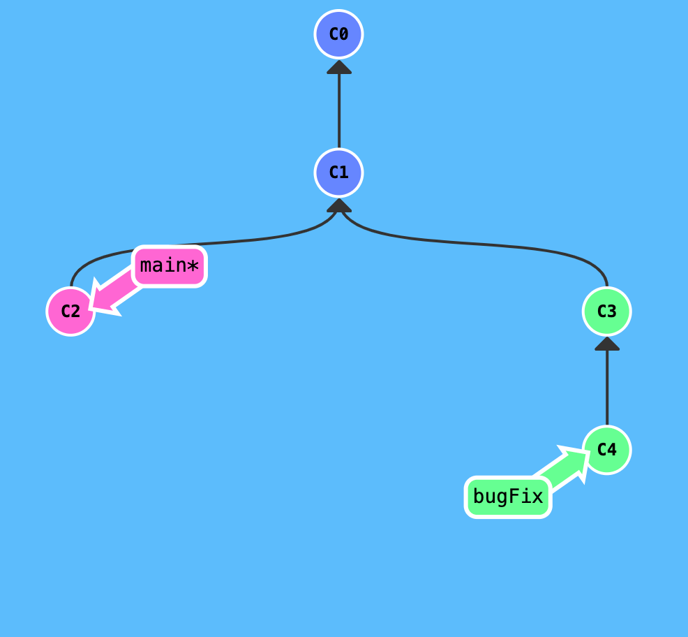 Git－HEAD PeaNu's Paradise