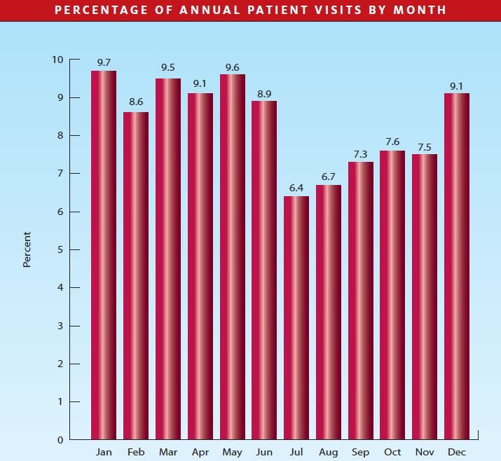 Percentage of Annual Patient Visits by Month Journal of Urgent Care