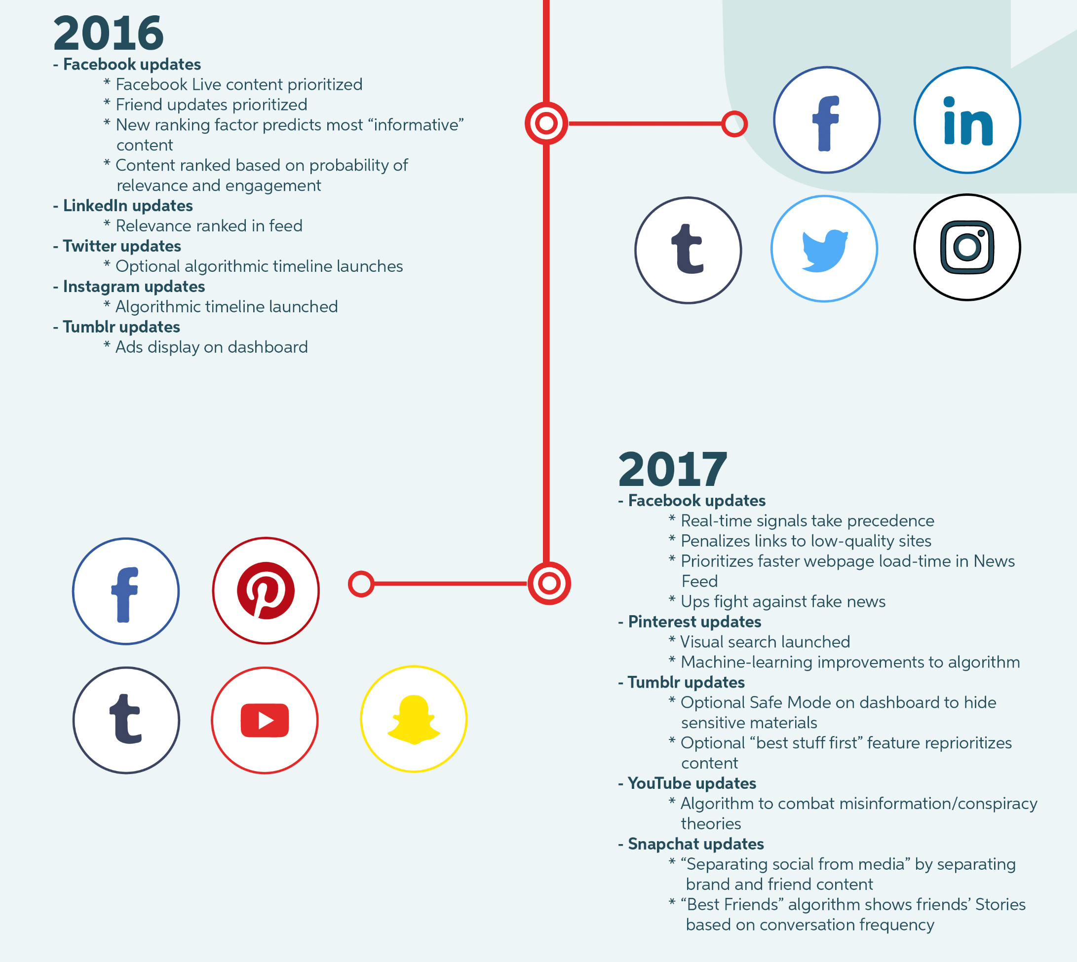 Historyofsocialmediaalgorithm