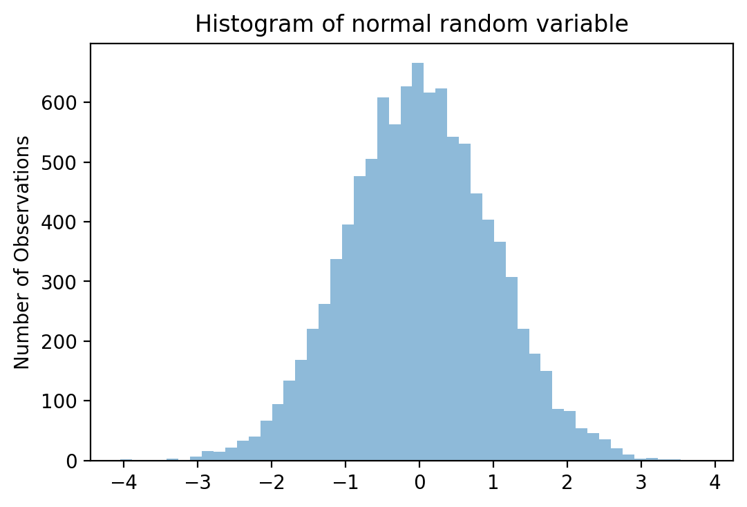 16. Random Numbers — Computational Economics 1.0 documentation