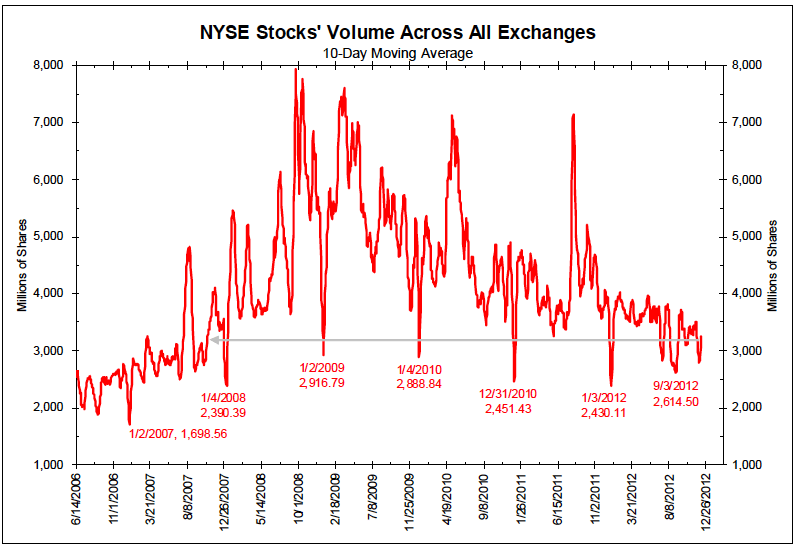 Chart of the year NYSE stock volume across all exchanges Juggling