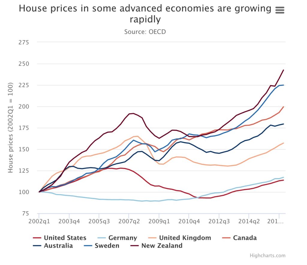 OECD global property prices fall amid ‘dangerous’ conditions and