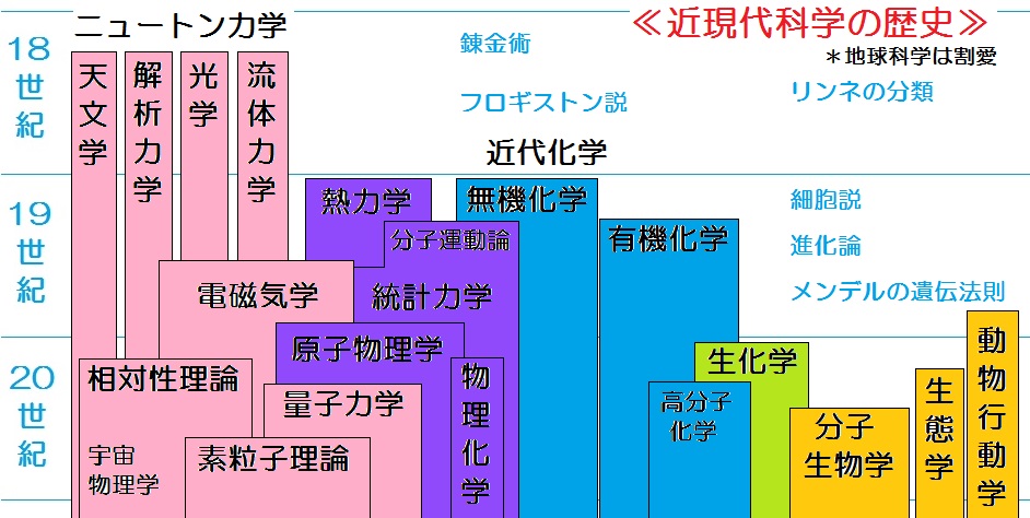 科学の歴史の流れを超簡単にまとめてみた① 18～20世紀