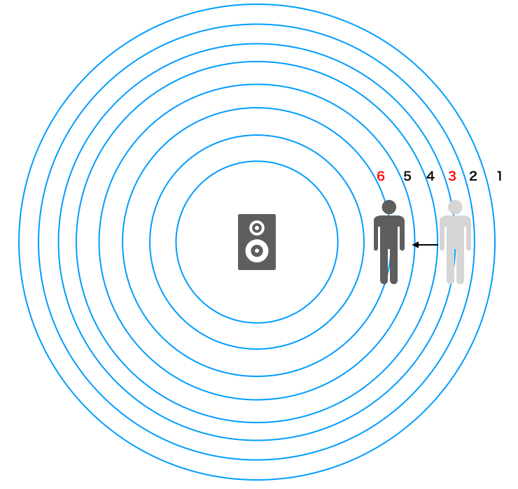 ドップラー効果をわかりやすく解説③：観測者が動く場合 受験物理ラボ
