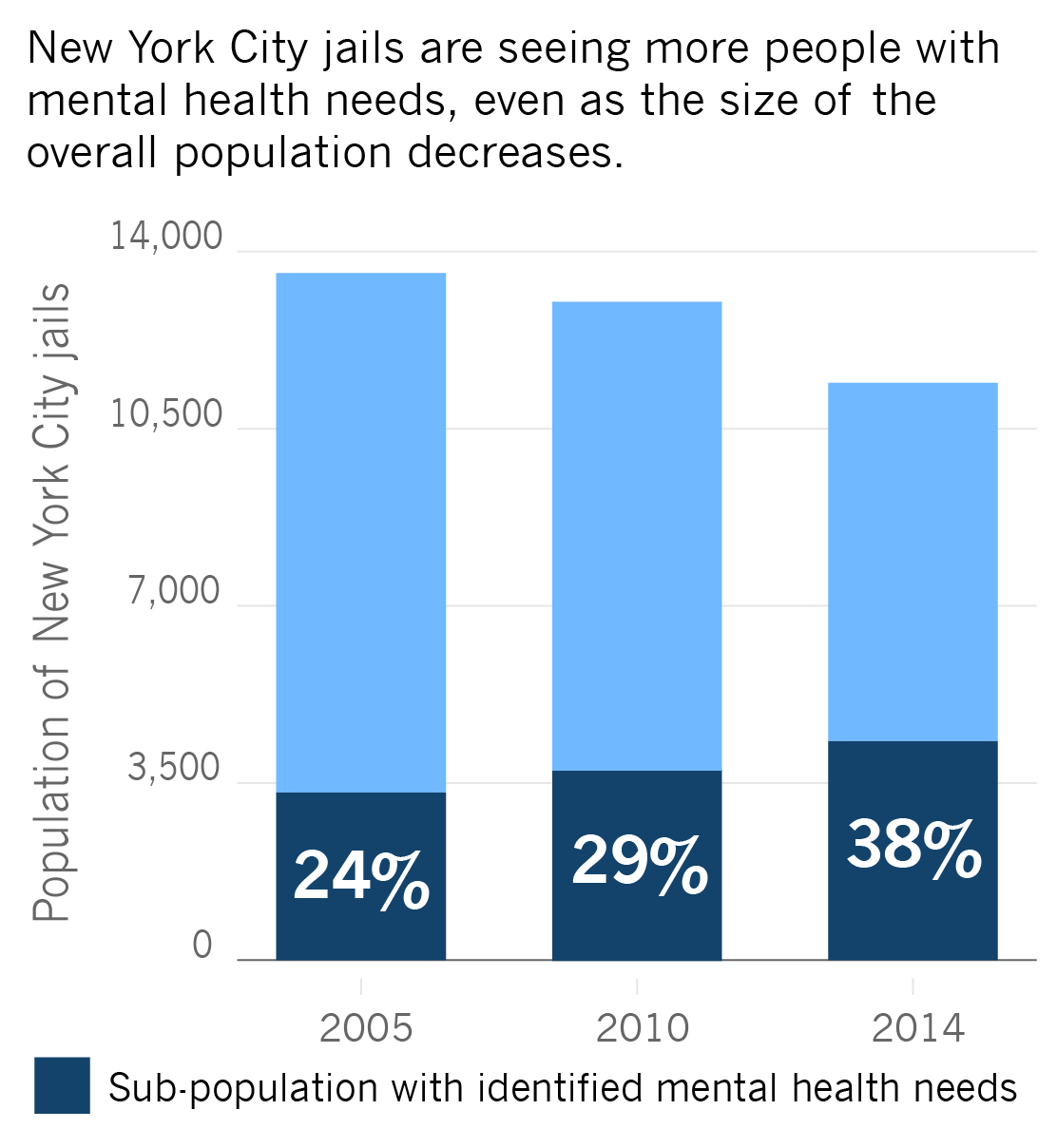 How jails, prisons handle mentally ill inmates