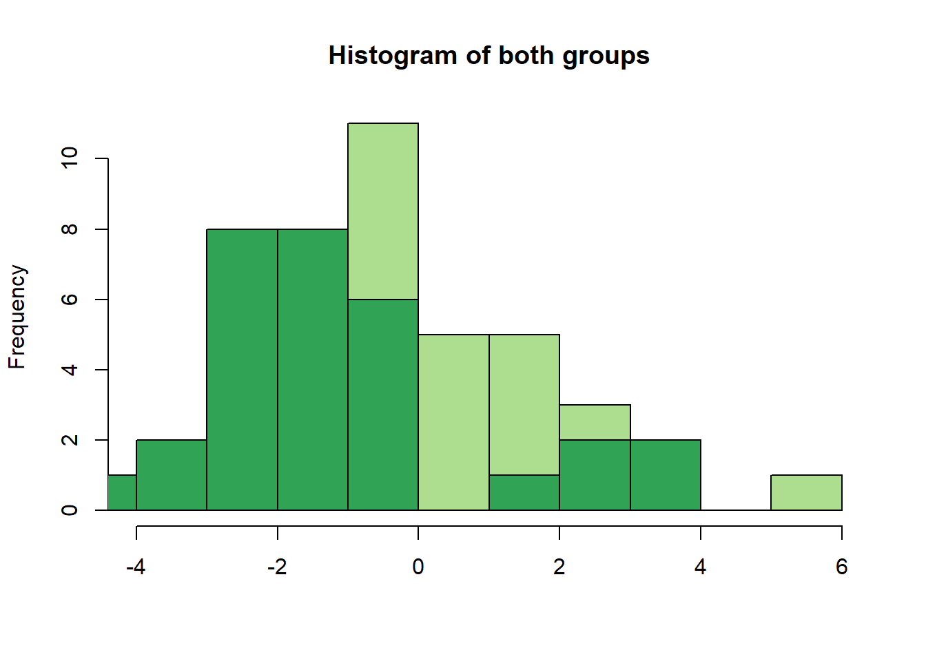 Power Analysis by Data Simulation in R Part II Rbloggers