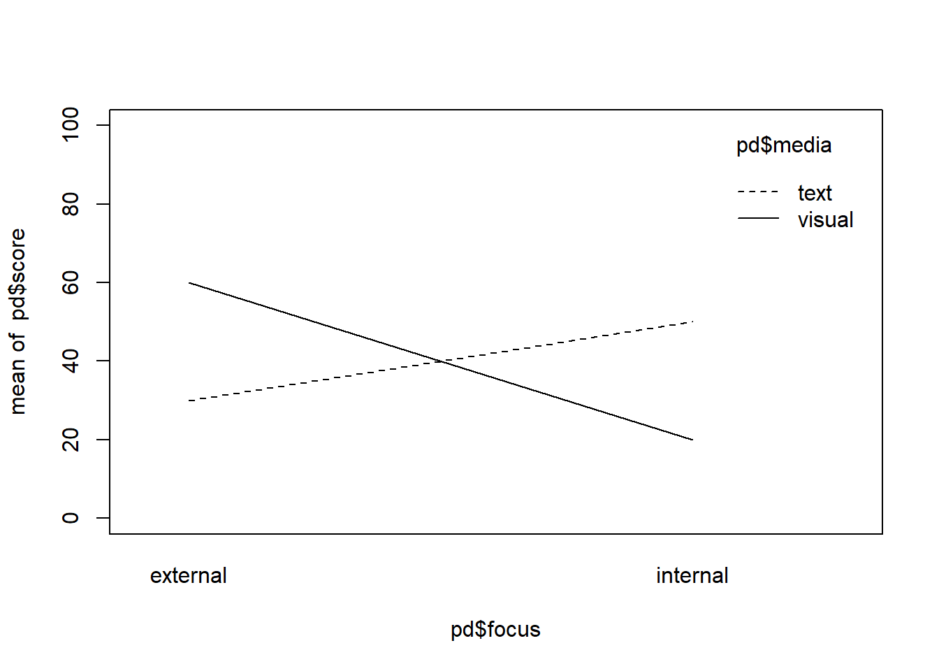 Power Analysis by Data Simulation in R Part III Rbloggers
