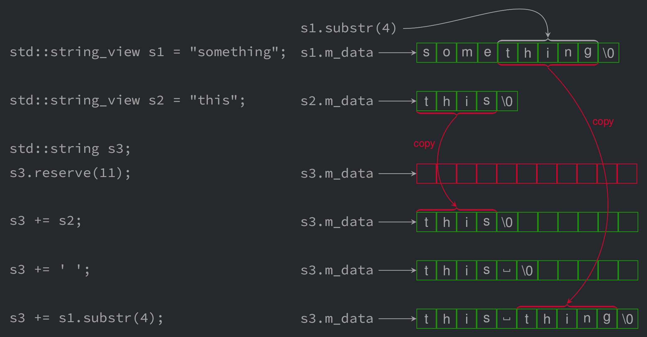 Effortless Performance Improvements in C++ stdstring_view Julien