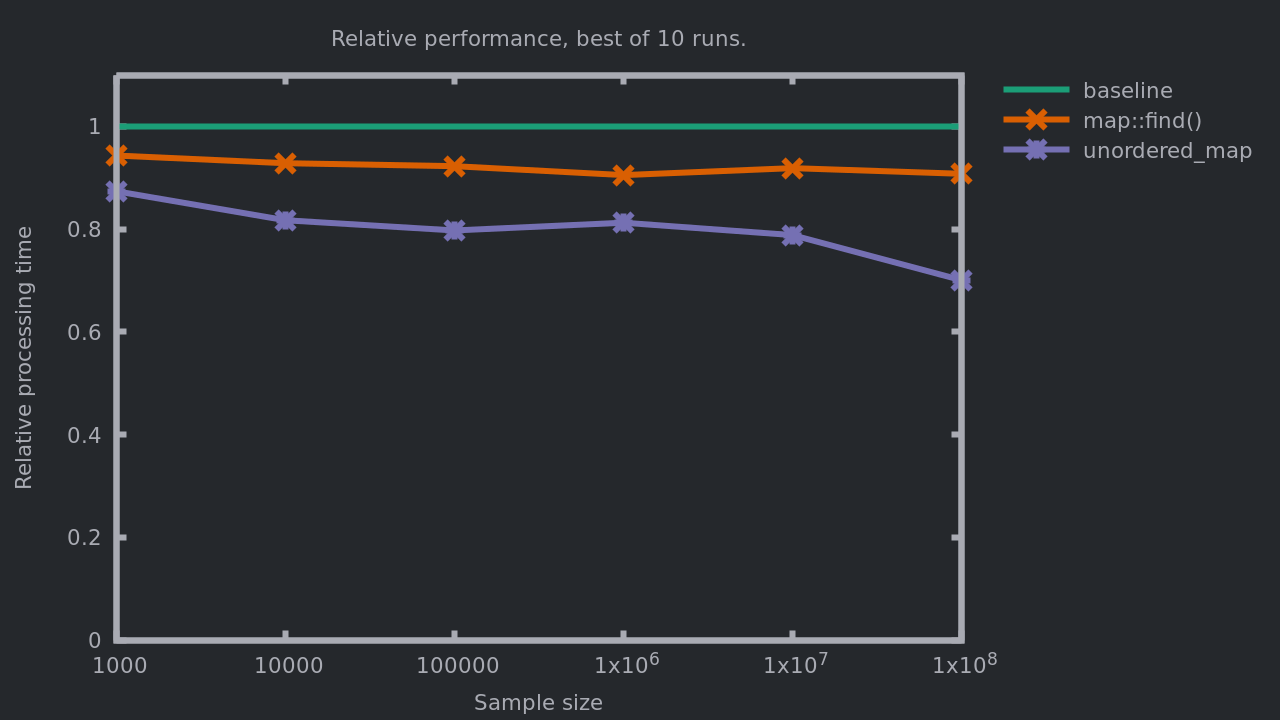 Effortless Performance Improvements in C++ stdunordered_map Julien