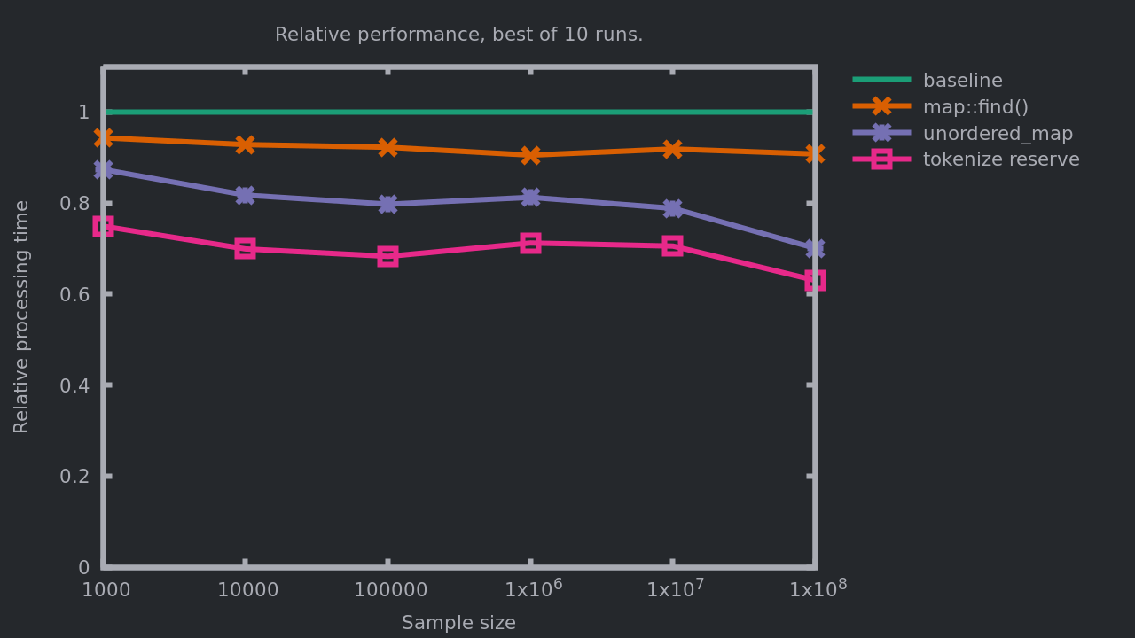 Effortless Performance Improvements in C++ stdvector Julien
