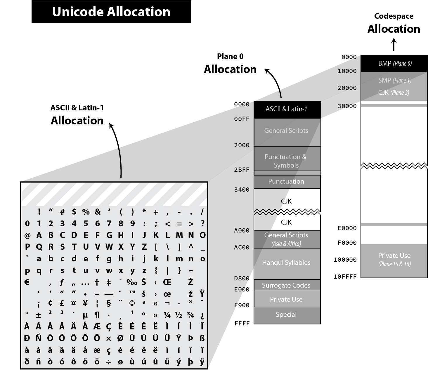 Unicode for Curious Developers Loving Code 😉