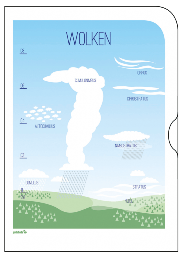 TUTORIAL SCHULE 1 Wolken JuliFoli® GmbH