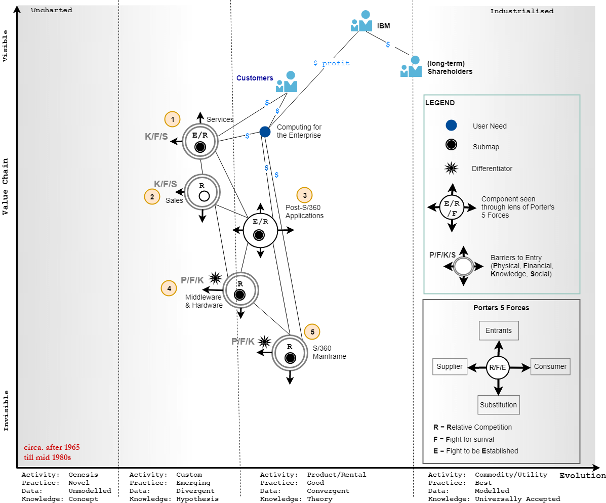 Wardley Maps—an Illustration from Gerstner’s book —Part 2 Julius Gamanyi