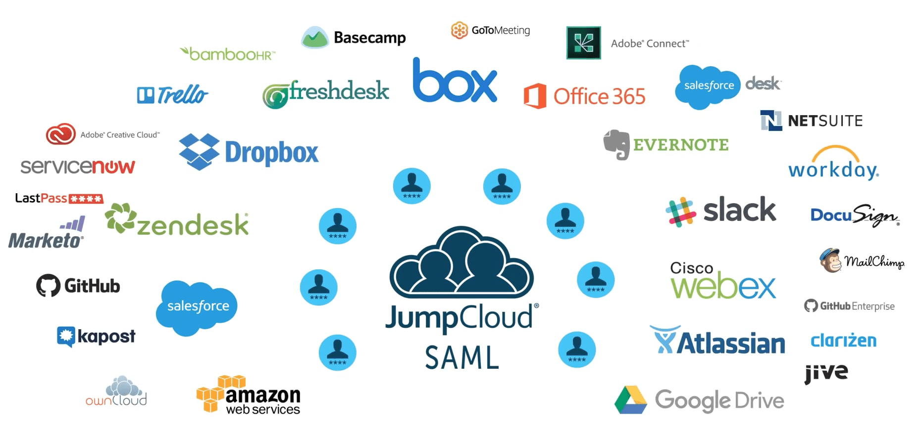 SAML Identity Provider JumpCloud