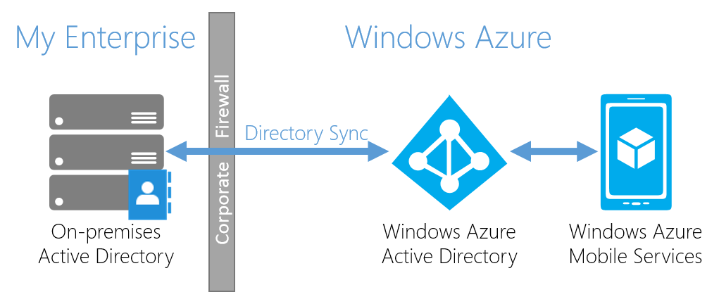 Okta vs Azure Active Directory (AD): Product Comparison