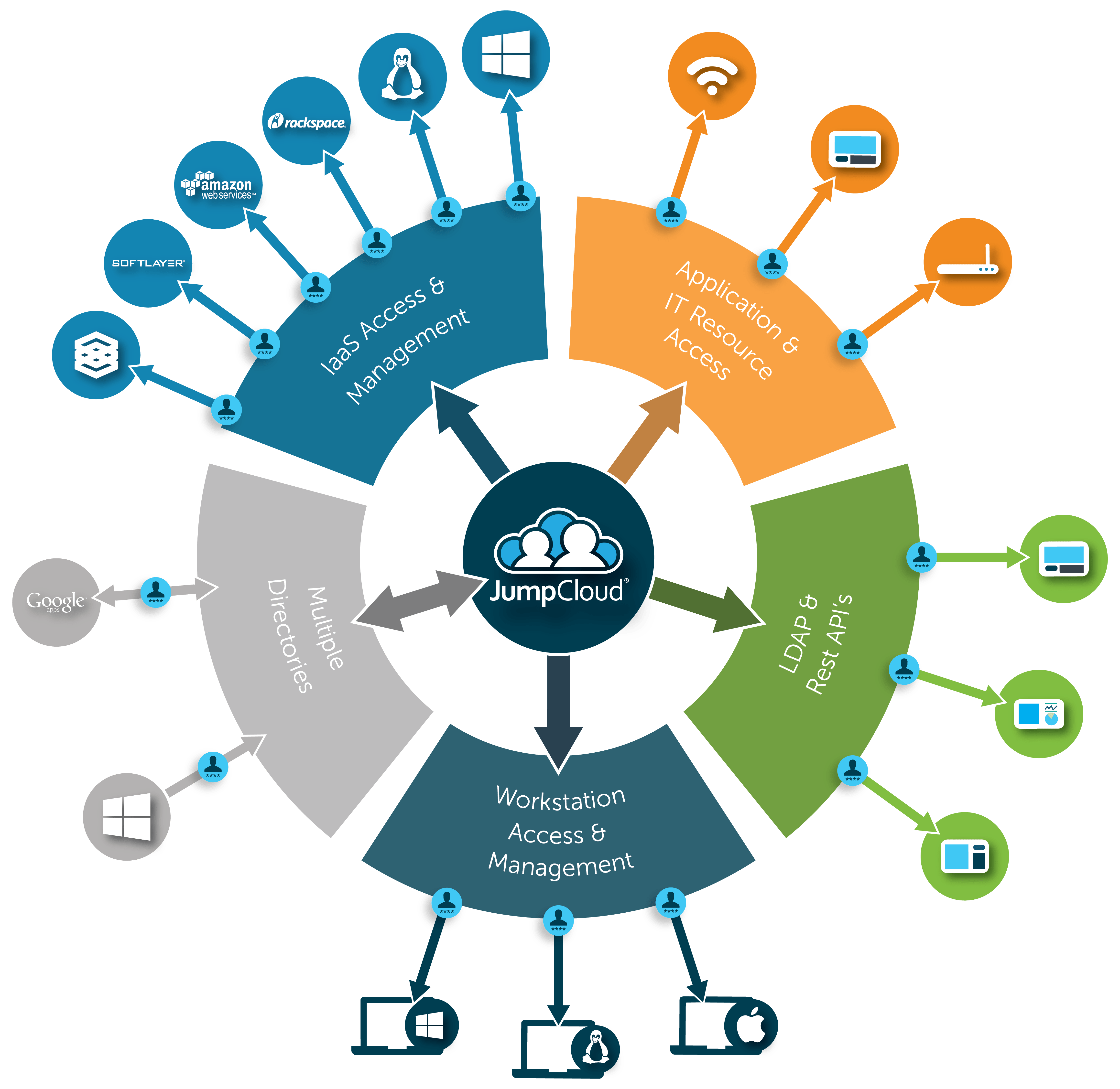 Cloud IAM Protocols + Architecture JumpCloud
