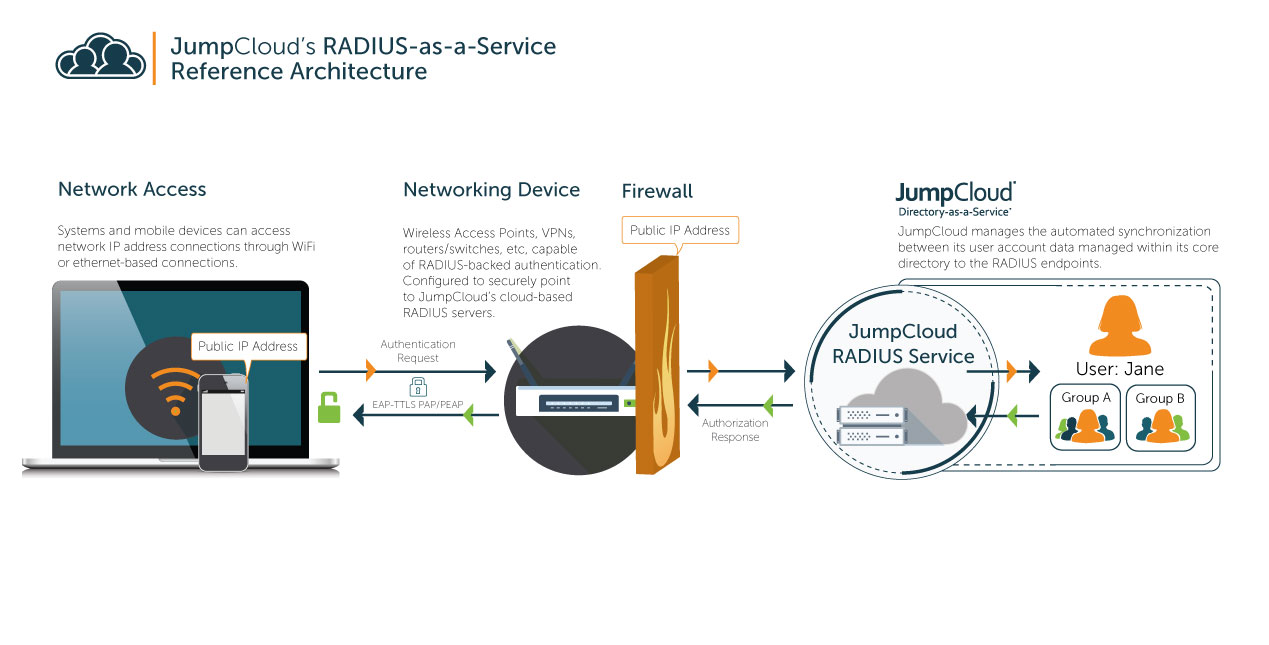 Linux® RADIUS Server JumpCloud