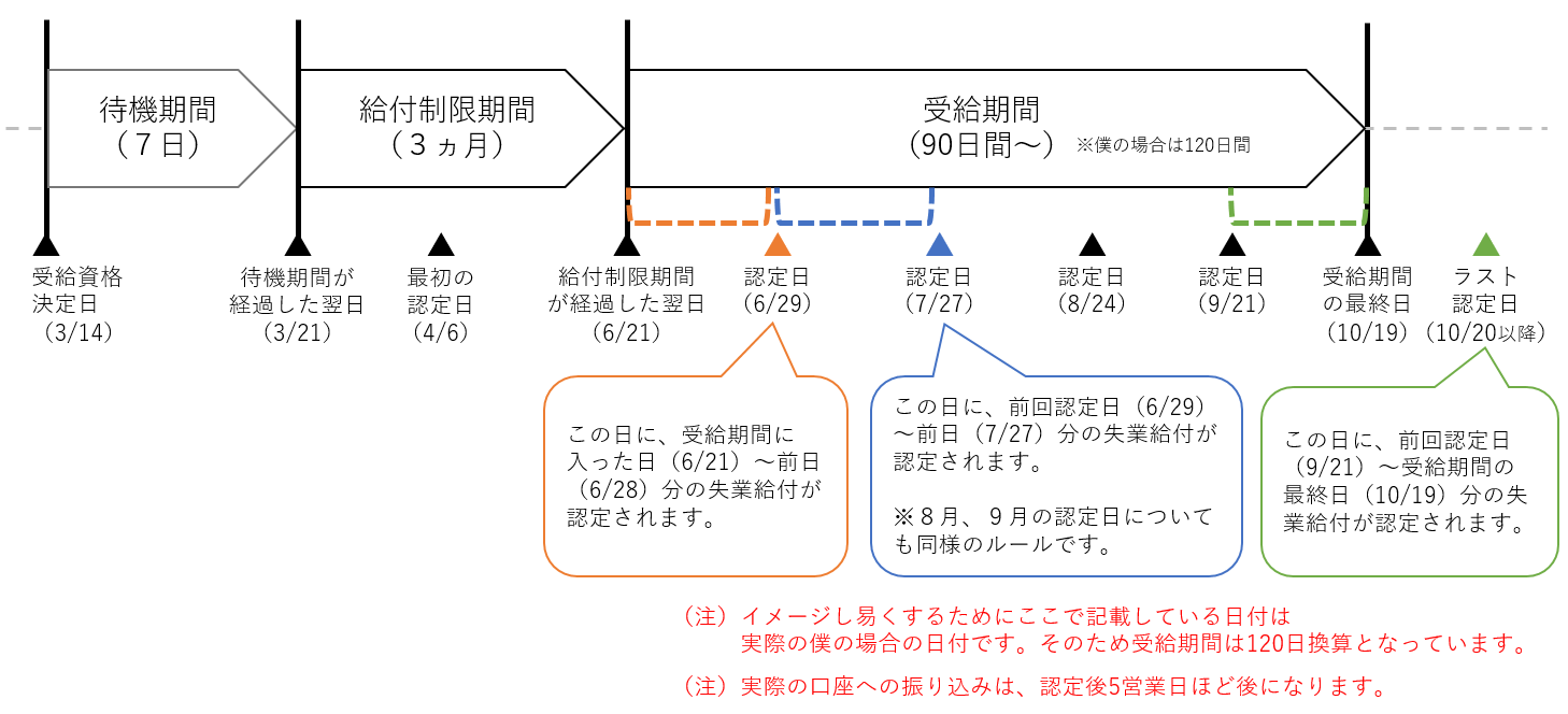 初めてのハローワーク訪問から雇用保険・失業手当の計算と給付手続き【実績&図解あり】|じゅんいっちゃんねる