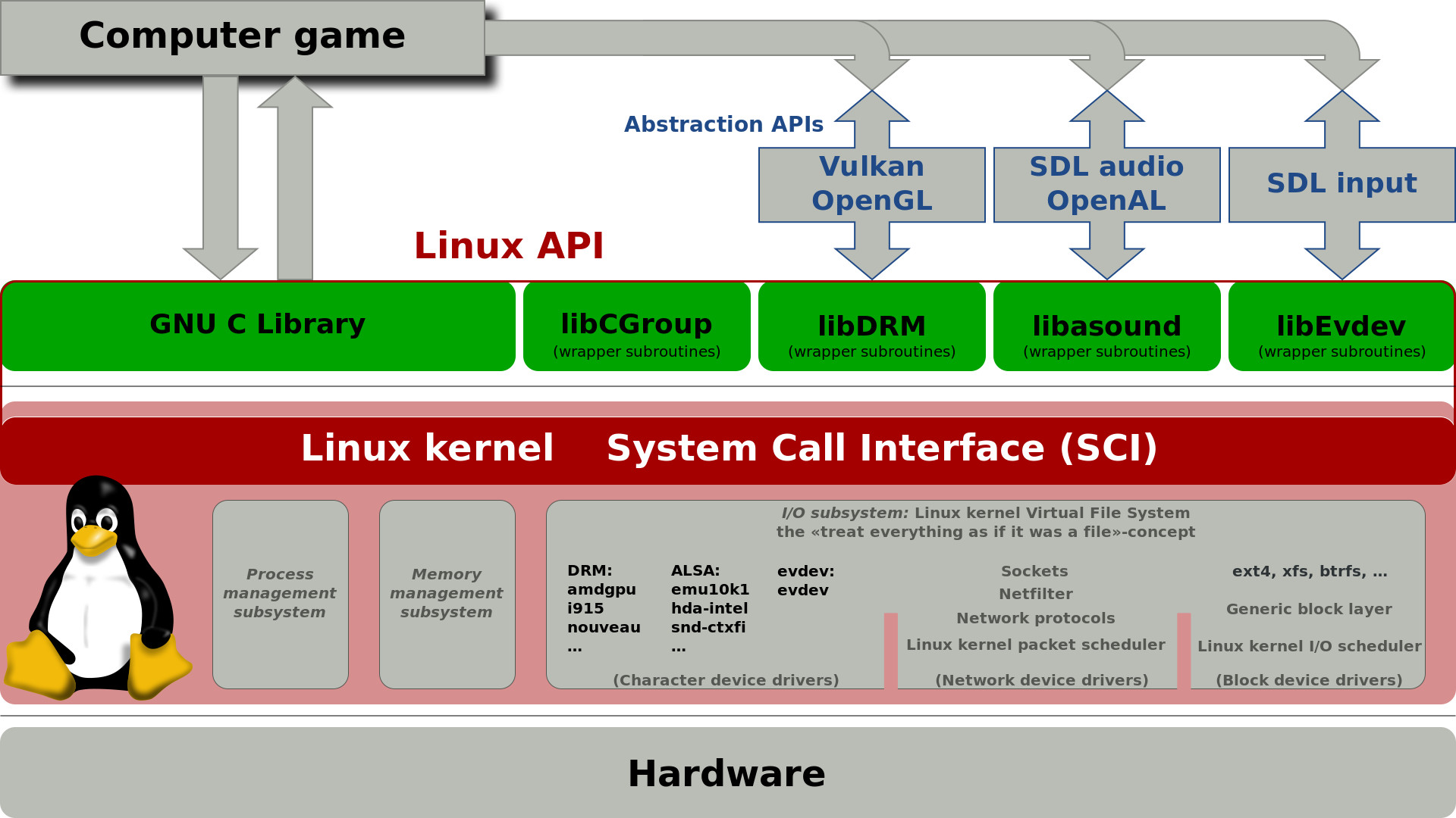 Virtual Filesystem, una gran ventaja de Linux Junco TIC