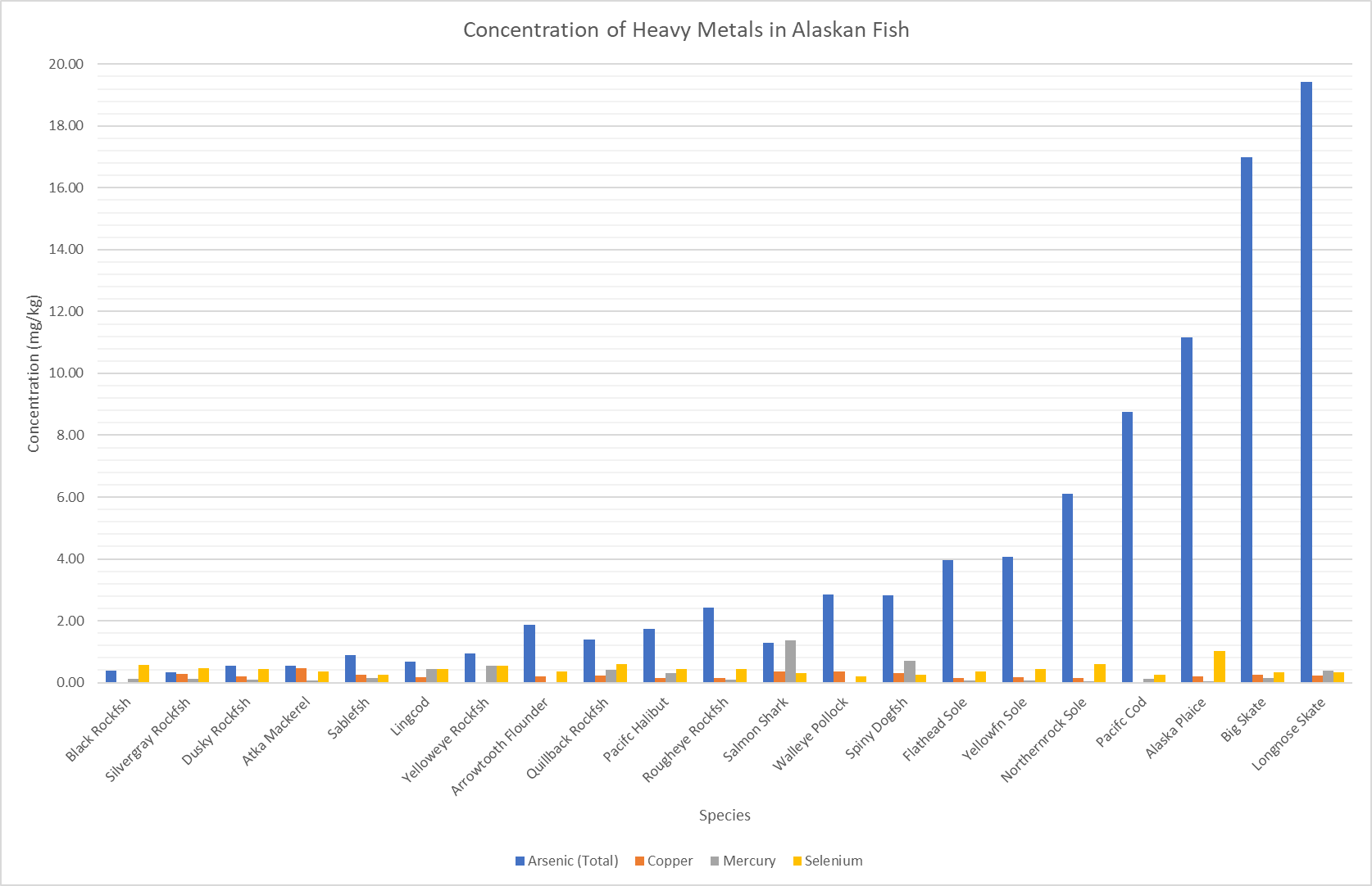 WGOITAG Heavy Metals in Fish Juneau STEM Coalition