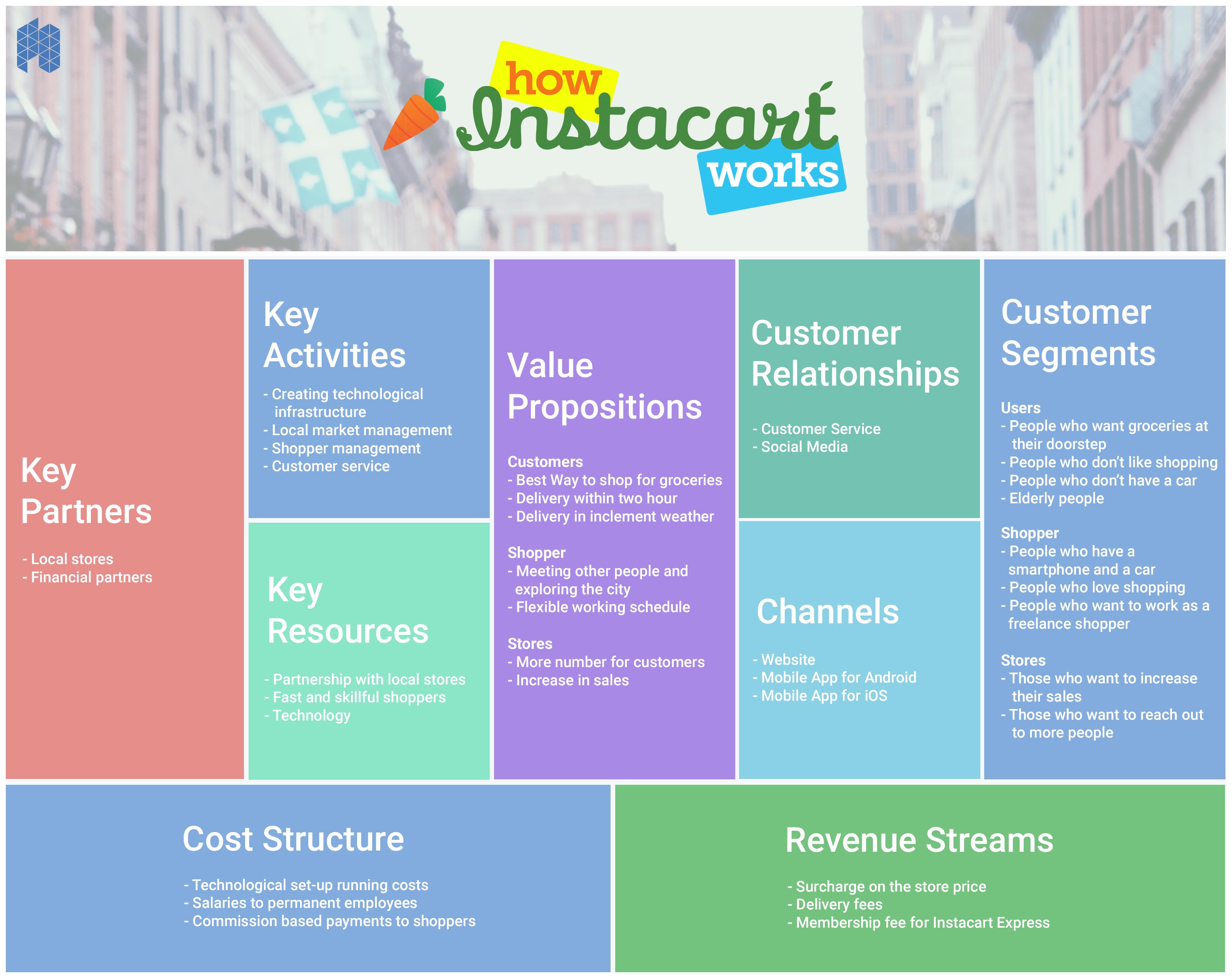 How Instacart Works Comprehensive Business & Revenue Model JungleWorks